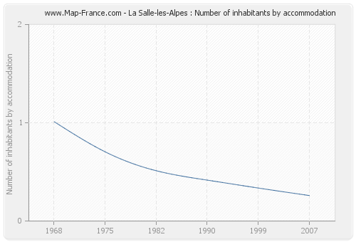 La Salle-les-Alpes : Number of inhabitants by accommodation